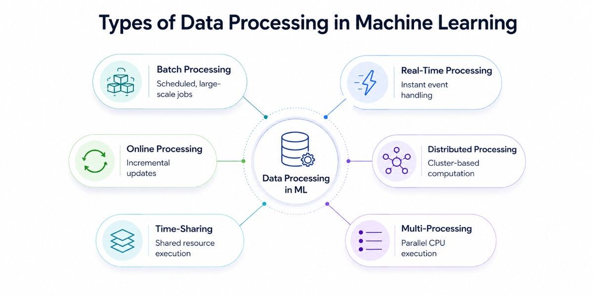 an image indicating the types of data proccesing in machine learning